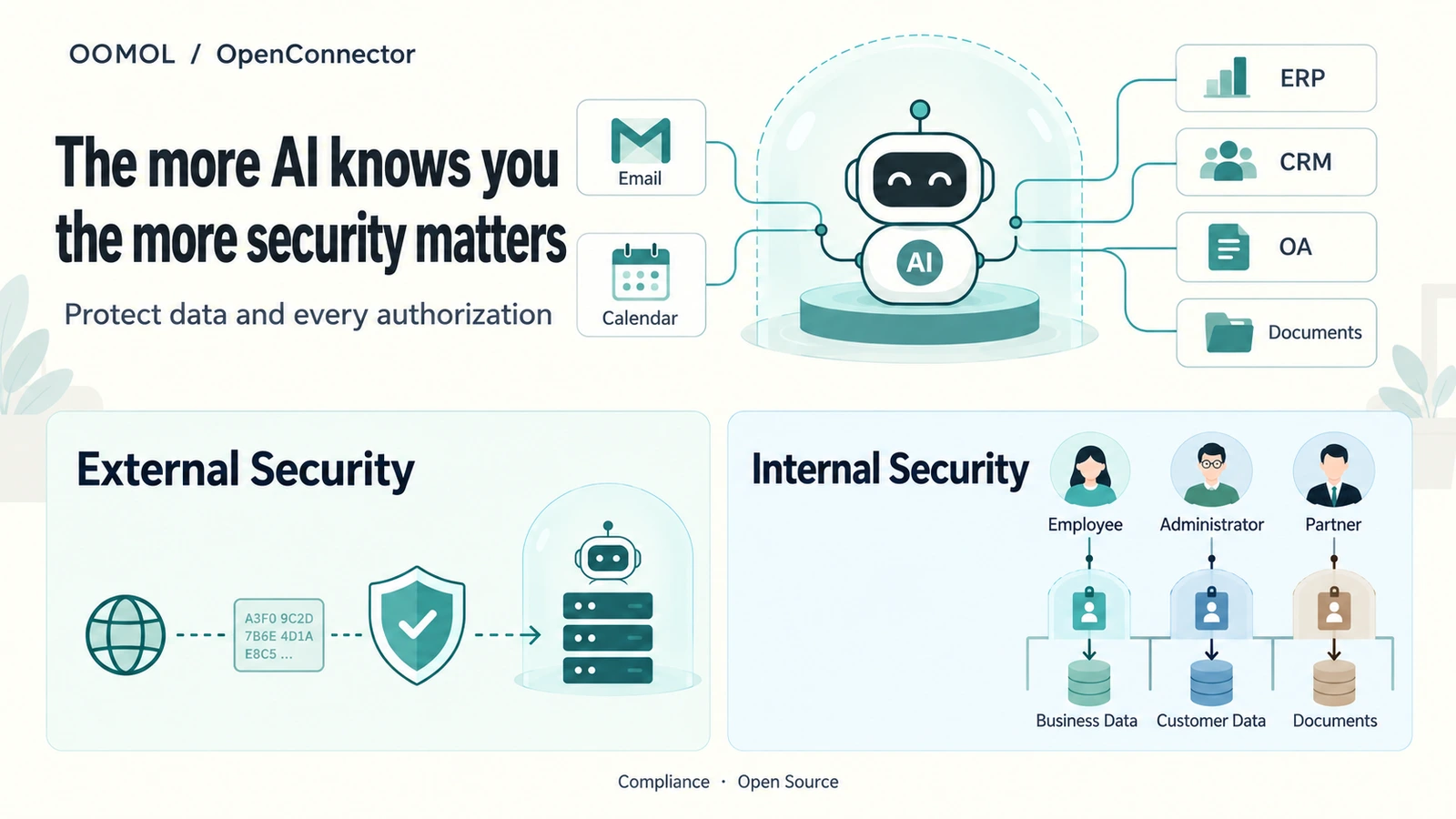 An AI assistant connects personal and business data, with external protection and identity-based internal access controls