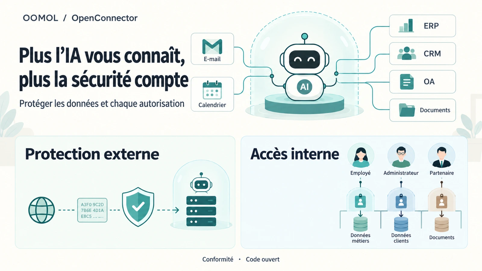 Un assistant IA relie les données personnelles et professionnelles, avec une protection externe et des accès internes liés à l’identité