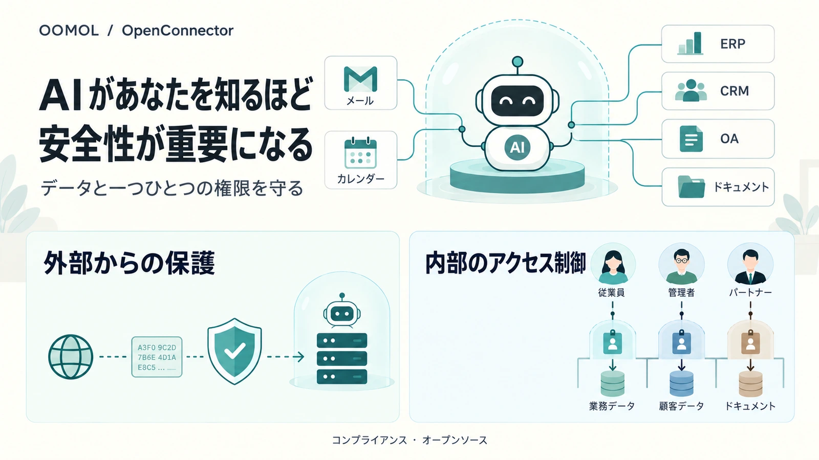 個人と企業のデータをつなぐ AI アシスタントと、外部からの保護および内部の ID に基づくアクセス制御