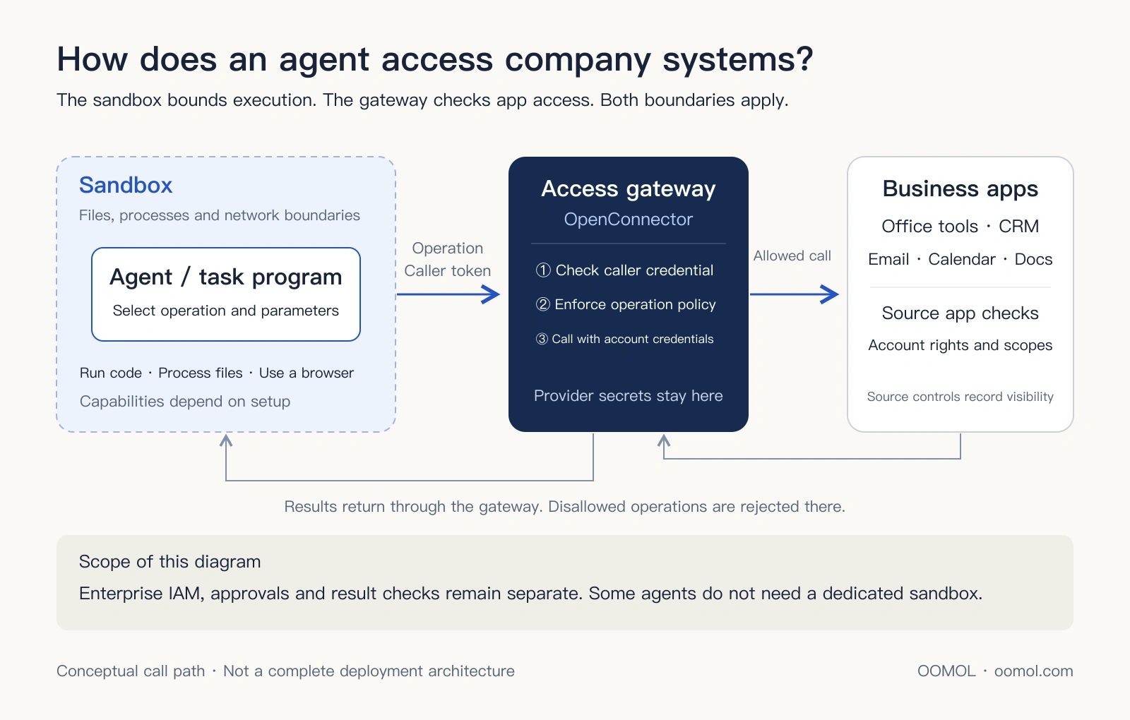 An agent runs inside a sandbox, calls a gateway that checks access, then reaches applications that enforce their own permissions