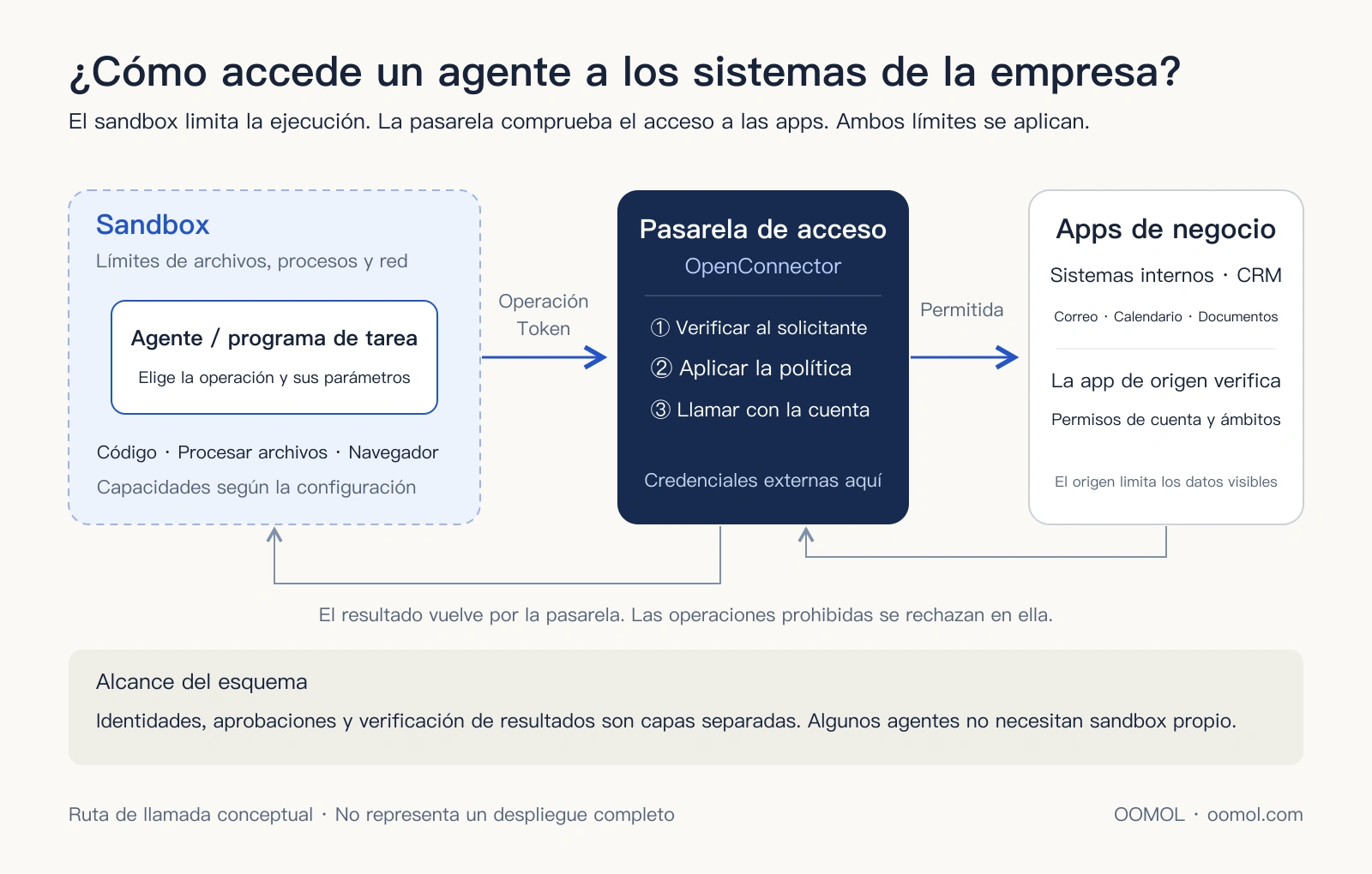 El agente se ejecuta en un sandbox, pasa por las comprobaciones de la pasarela y llama a aplicaciones que aplican sus propios permisos