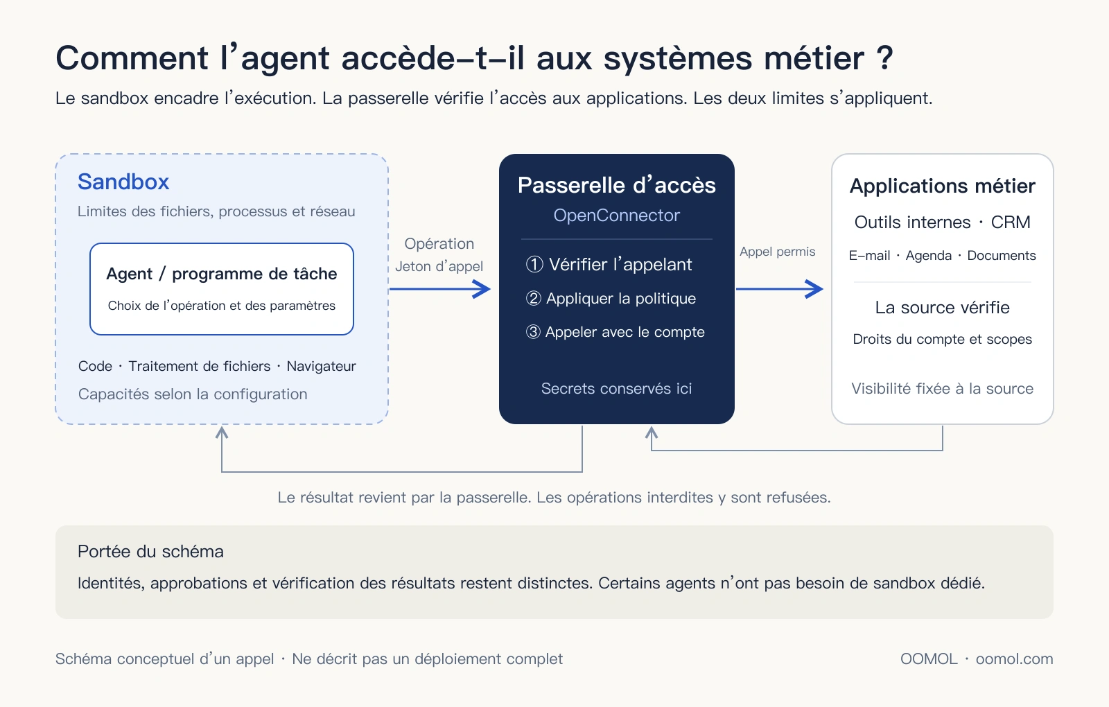 L’agent s’exécute dans un sandbox, passe par les contrôles de la passerelle et appelle des applications qui vérifient aussi leurs propres droits