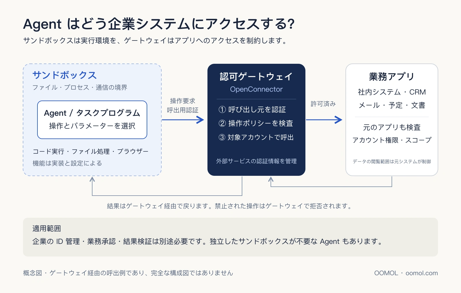 サンドボックス内の Agent がゲートウェイの検査を経て企業アプリを呼び出し、アプリ側も権限を検査する