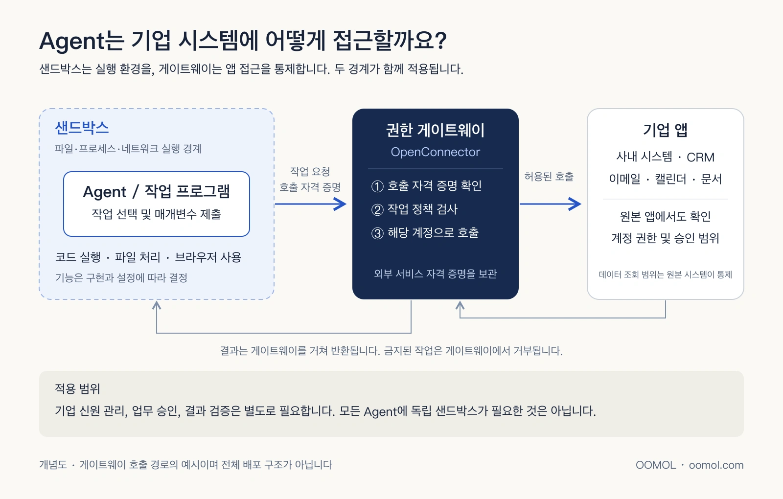 샌드박스 안의 Agent가 게이트웨이 검사를 거쳐 기업 앱을 호출하고 앱에서도 자체 권한을 확인합니다