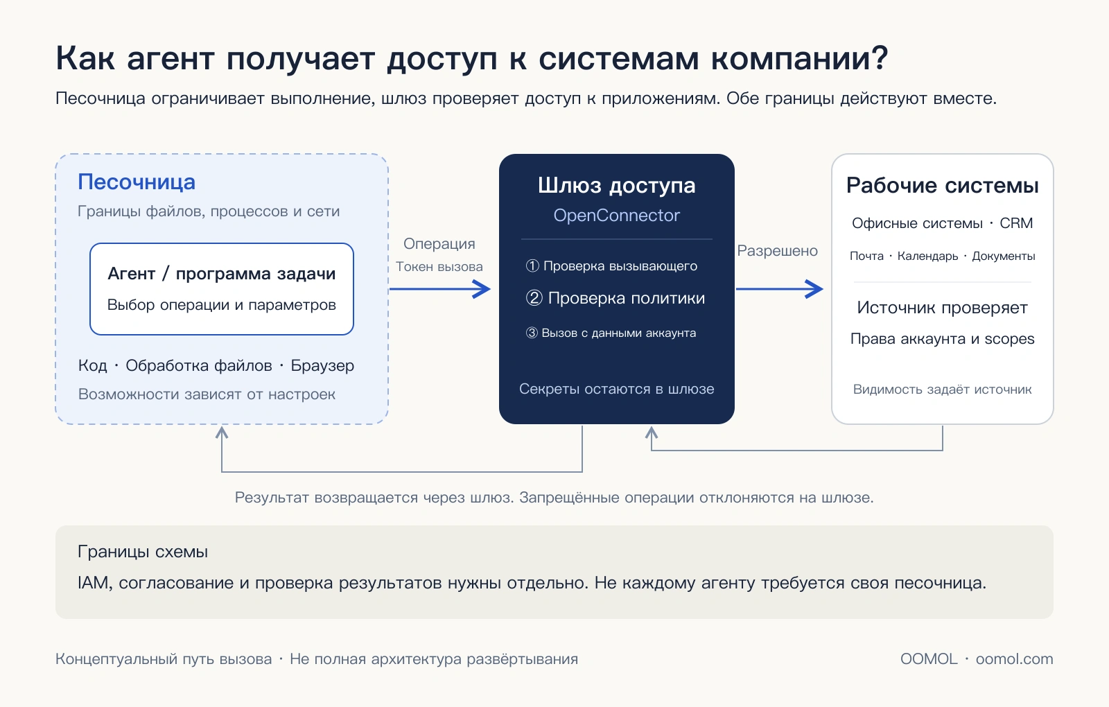 Агент в песочнице обращается к шлюзу, который проверяет вызов, а приложение применяет собственные права доступа