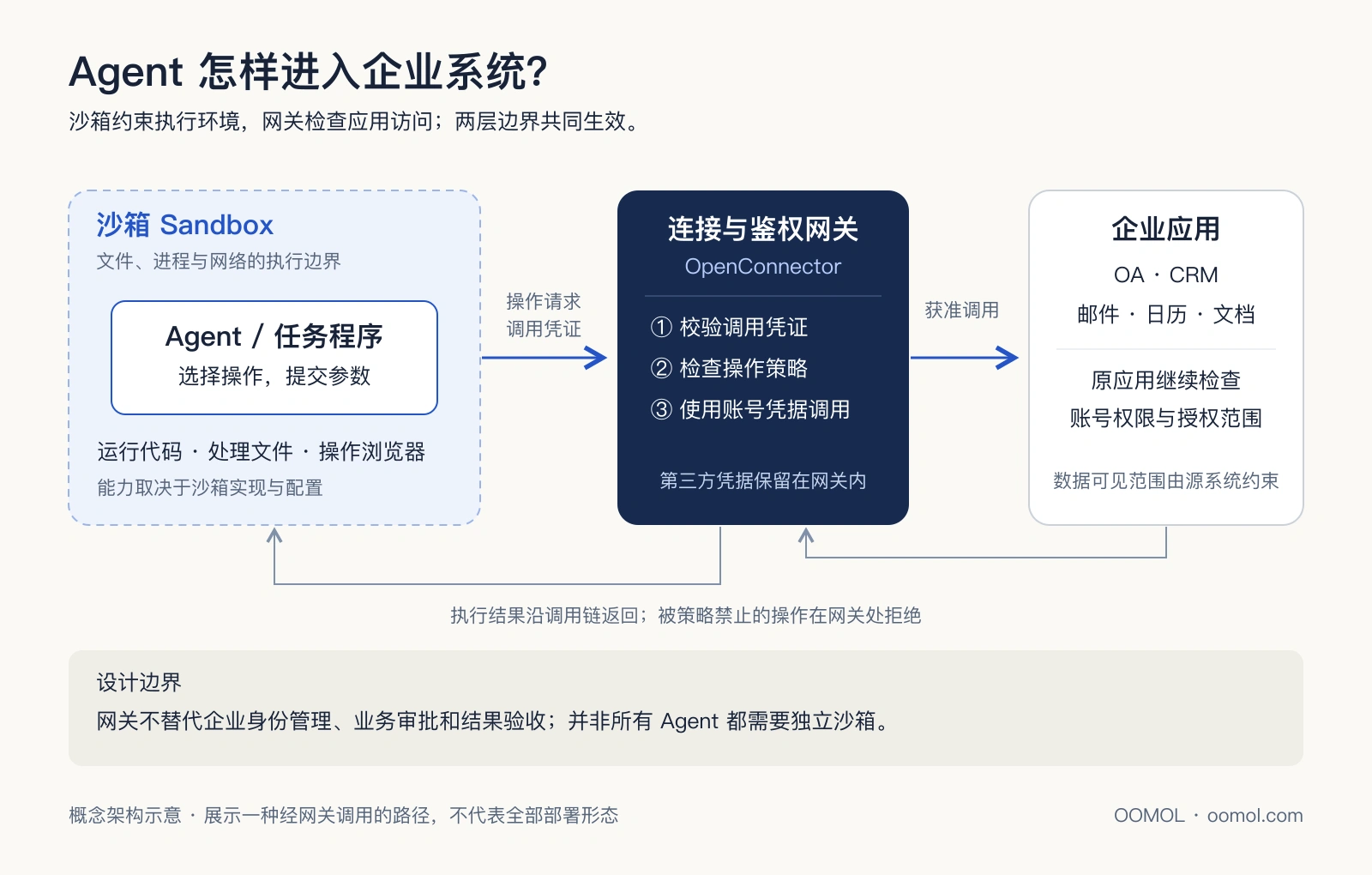 Agent 在沙箱中执行任务,通过鉴权网关检查后调用企业应用;第三方账号凭据保留在网关,原应用继续检查账号权限与授权范围