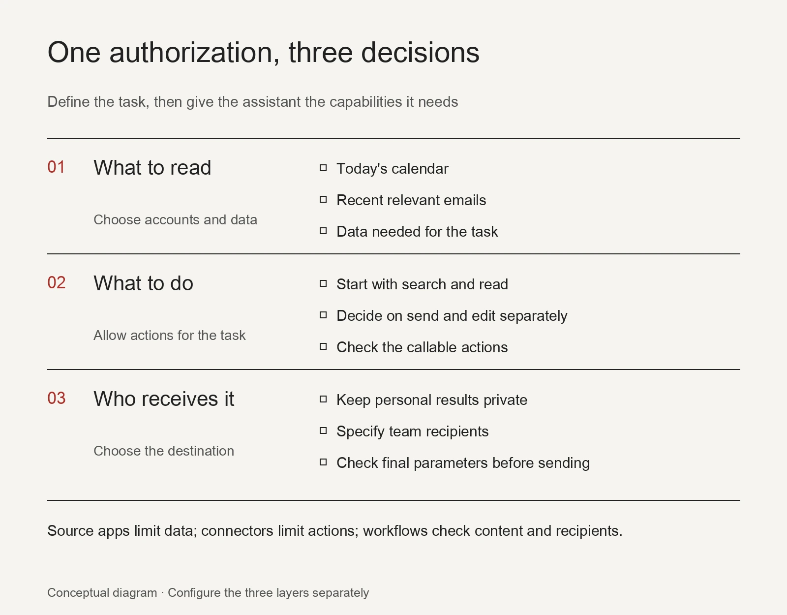 Three access decisions: what to read, what to do, and who receives the result; source apps, connectors, and workflows have different responsibilities