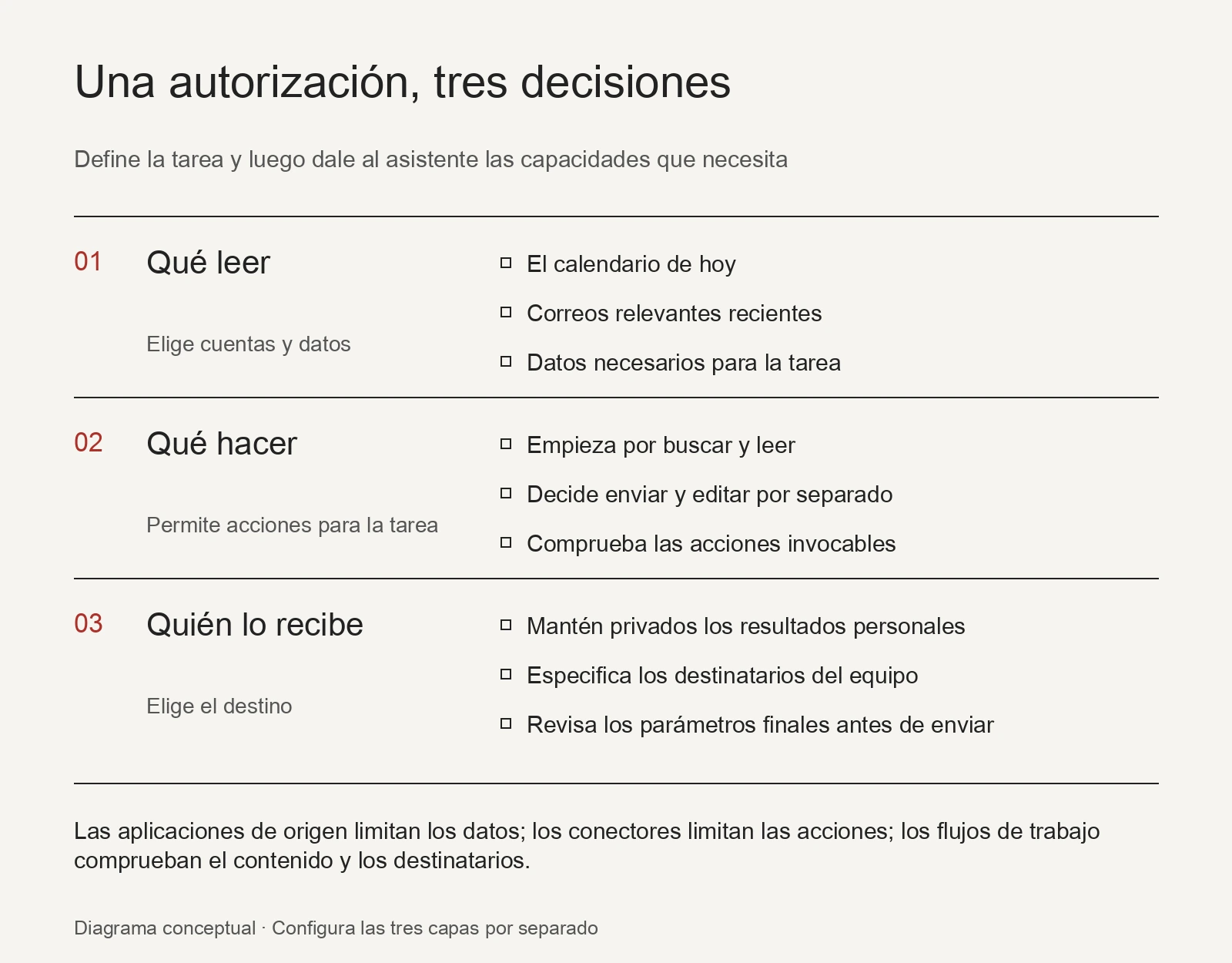 Tres decisiones de acceso: qué leer, qué hacer y quién recibe el resultado; las aplicaciones de origen, los conectores y los flujos de trabajo tienen responsabilidades distintas