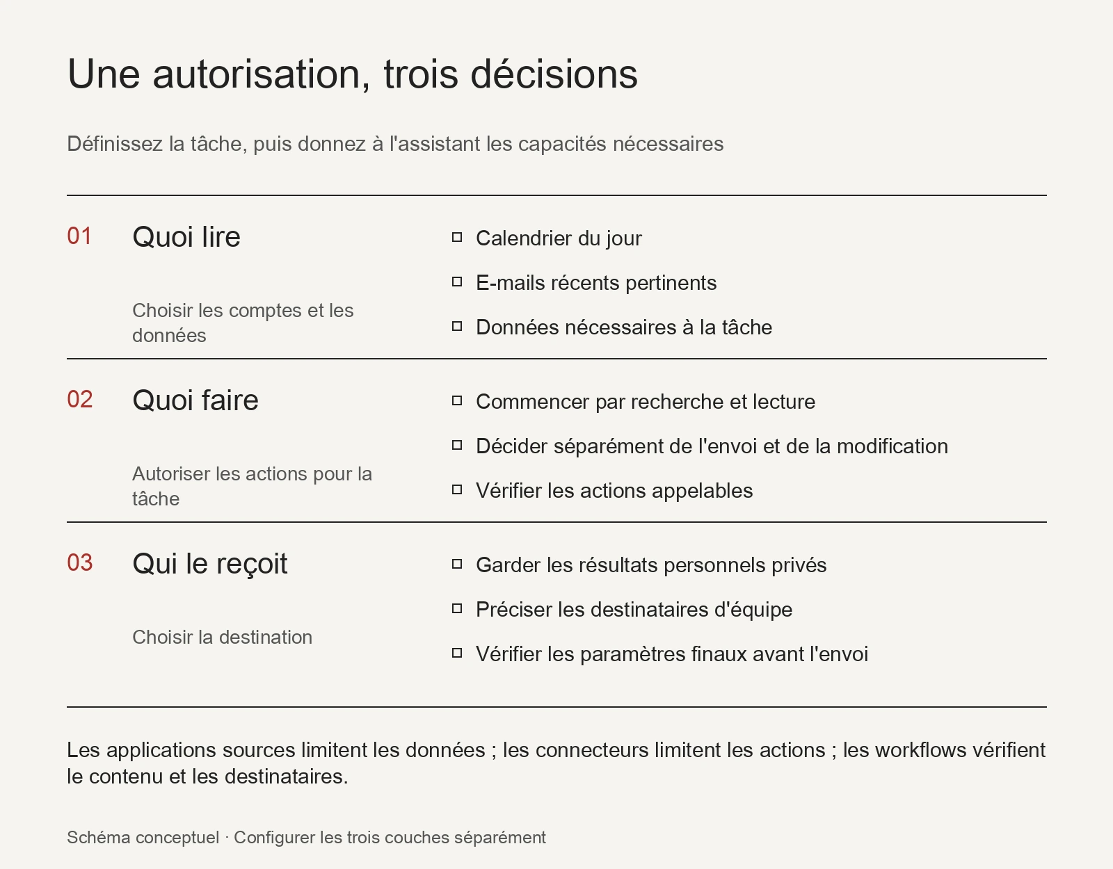 Trois décisions d'accès : quoi lire, quoi faire et qui reçoit le résultat ; les applications sources, les connecteurs et les workflows ont des responsabilités différentes