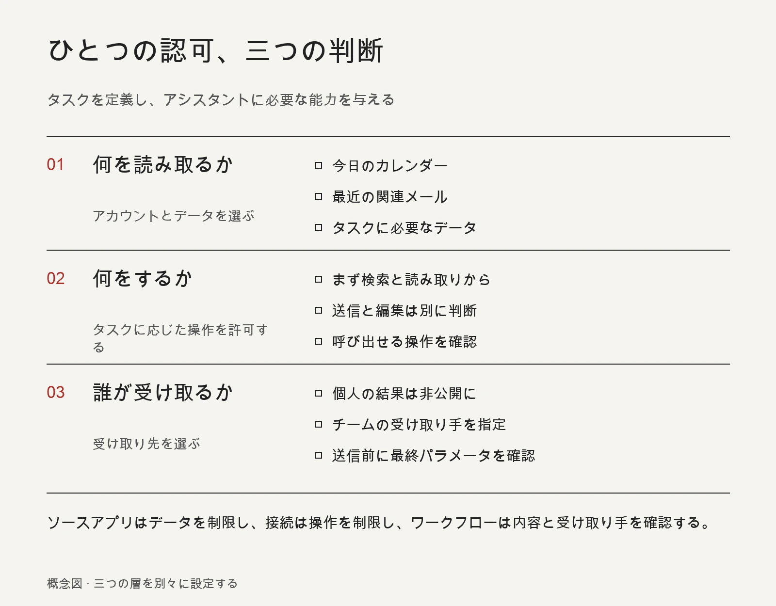 認可は、何を読み取り、何を実行し、結果を誰に渡すかを別々に決める必要がある。ソースアプリ・接続レイヤー・アシスタントのフローがそれぞれ異なる制御を担う