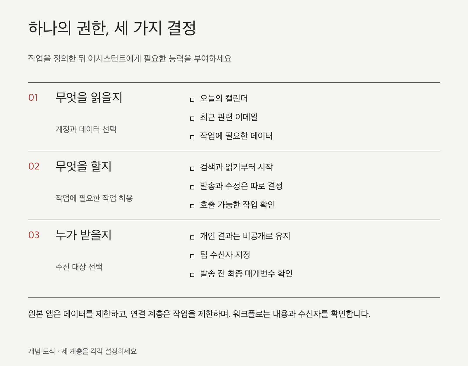 권한은 무엇을 읽고 무엇을 실행하며 결과를 누구에게 줄지 각각 결정해야 합니다. 원본 앱, 연결 계층, 어시스턴트 워크플로가 서로 다른 통제를 담당합니다