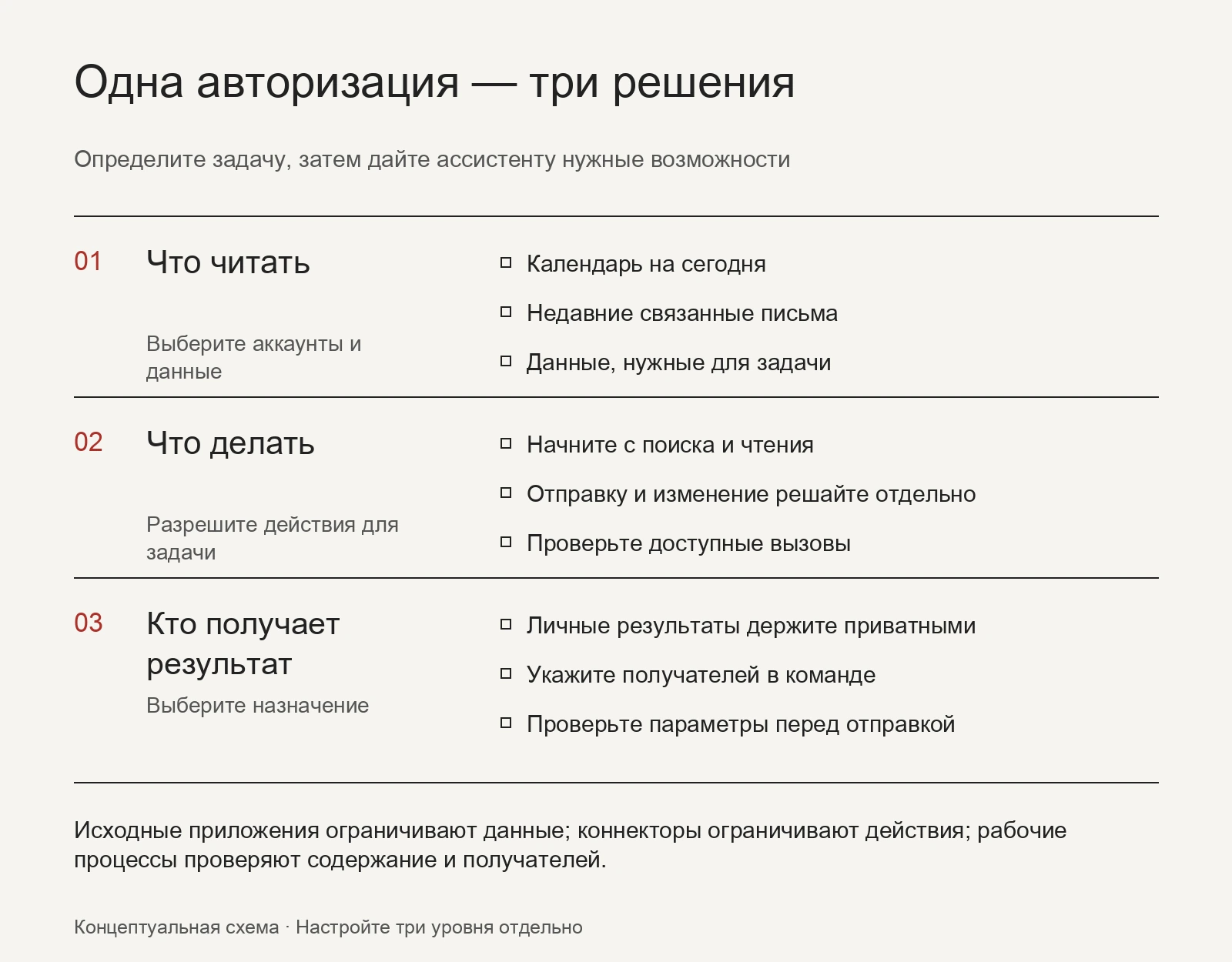 Три решения о доступе: что читать, что делать и кто получает результат; исходные приложения, коннекторы и рабочие процессы несут разную ответственность