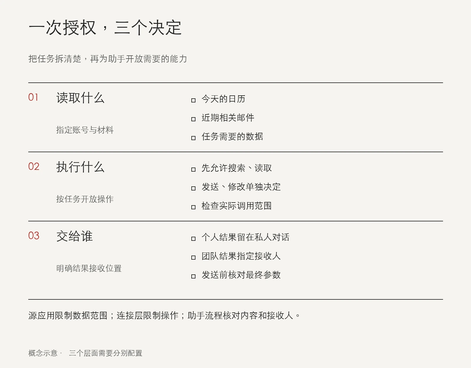 授权需要分别决定读取什么、执行什么以及把结果交给谁;源应用、连接层和助手流程各自承担不同控制