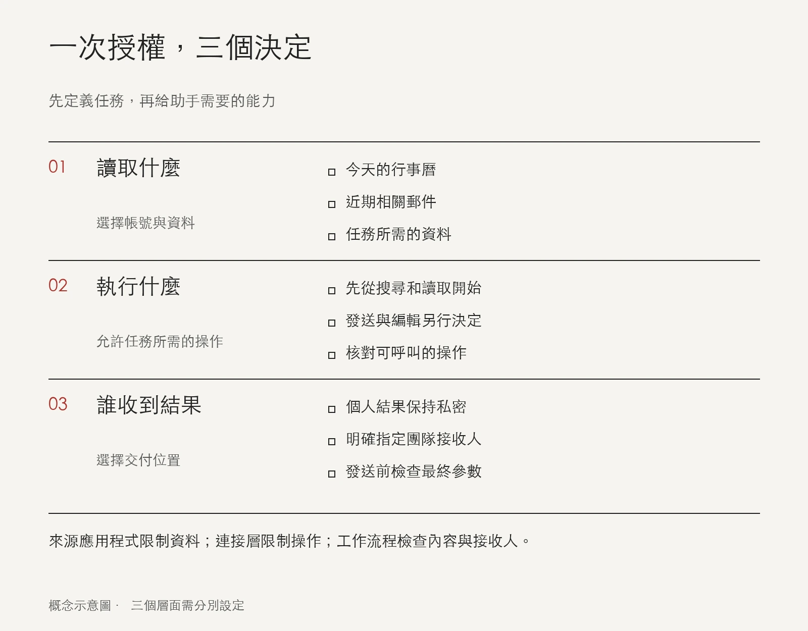 授權需要分別決定讀取什麼、執行什麼以及把結果交給誰;來源應用程式、連接層和助手流程各自承擔不同控制