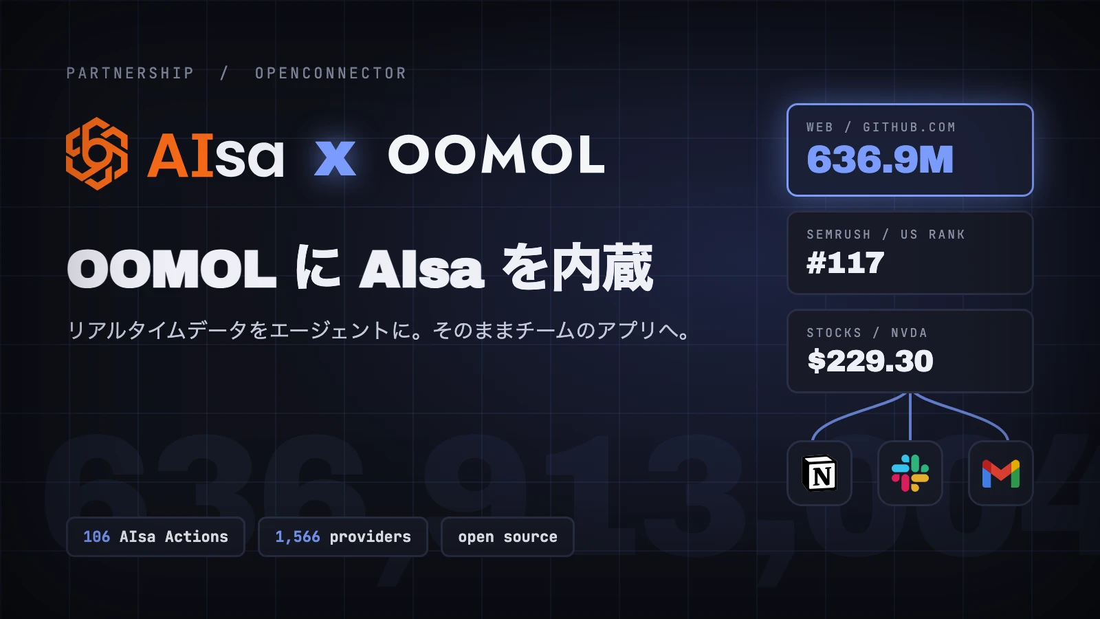 AIsa の公開データ Action と認可済みの業務アプリ接続が、OOMOL の接続ゲートウェイで合流する図