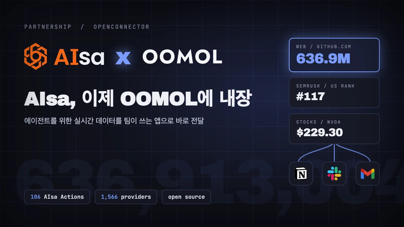 AIsa 공개 데이터 Action과 권한을 부여한 업무 앱 연결이 OOMOL 연결 게이트웨이에서 만나는 구조