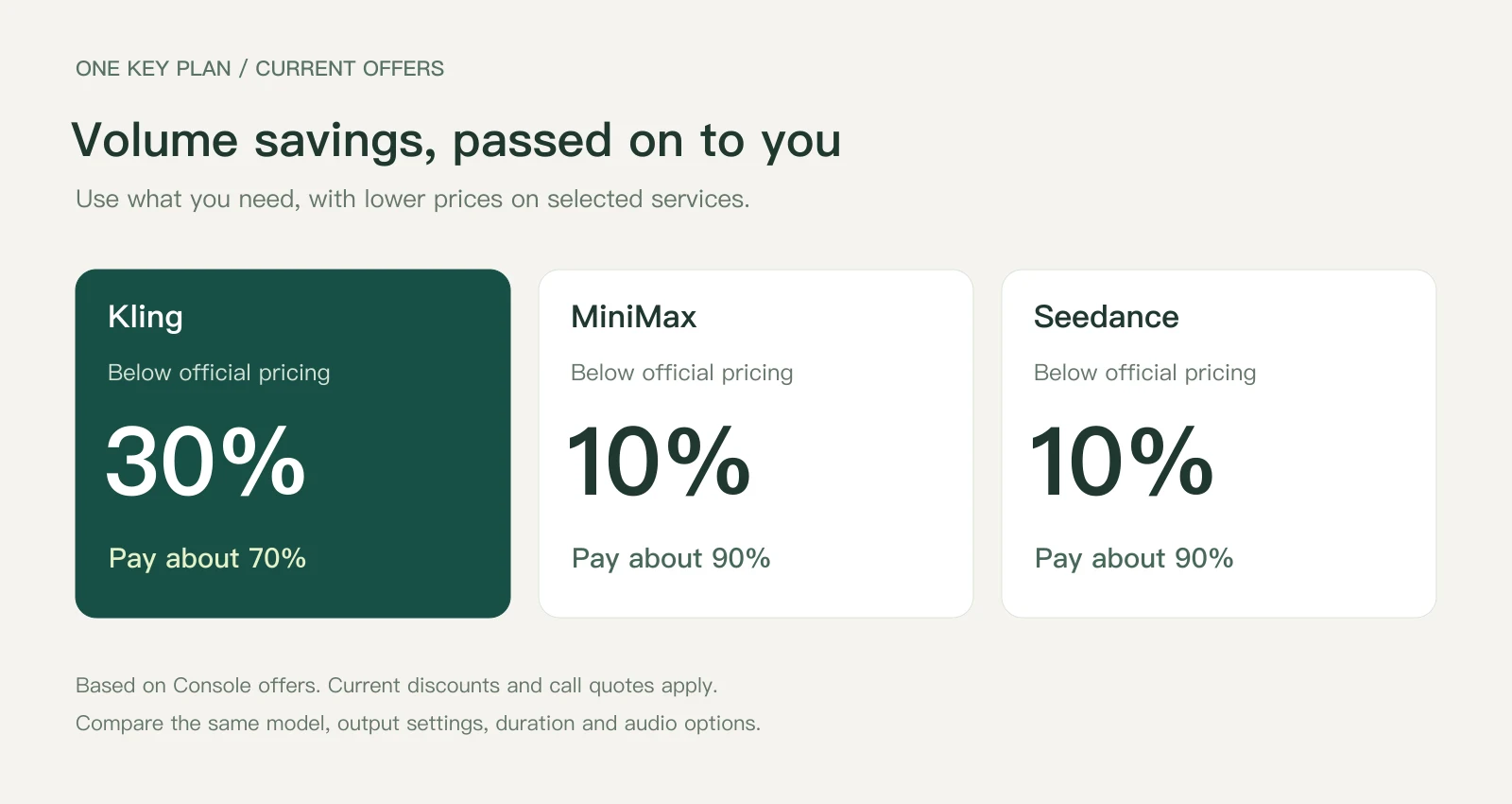 Current One Key Plan offers: Kling 30% below official pricing; MiniMax and Seedance 10% below