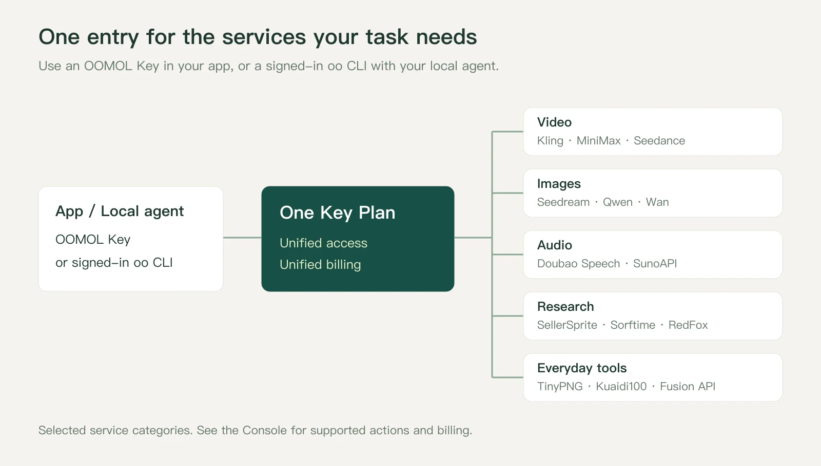 Applications and local agents use One Key Plan to access video, image, audio, research and utility services