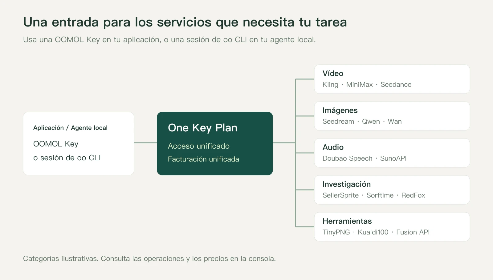 Aplicaciones y agentes locales acceden mediante One Key Plan a vídeo, imagen, audio, investigación y herramientas
