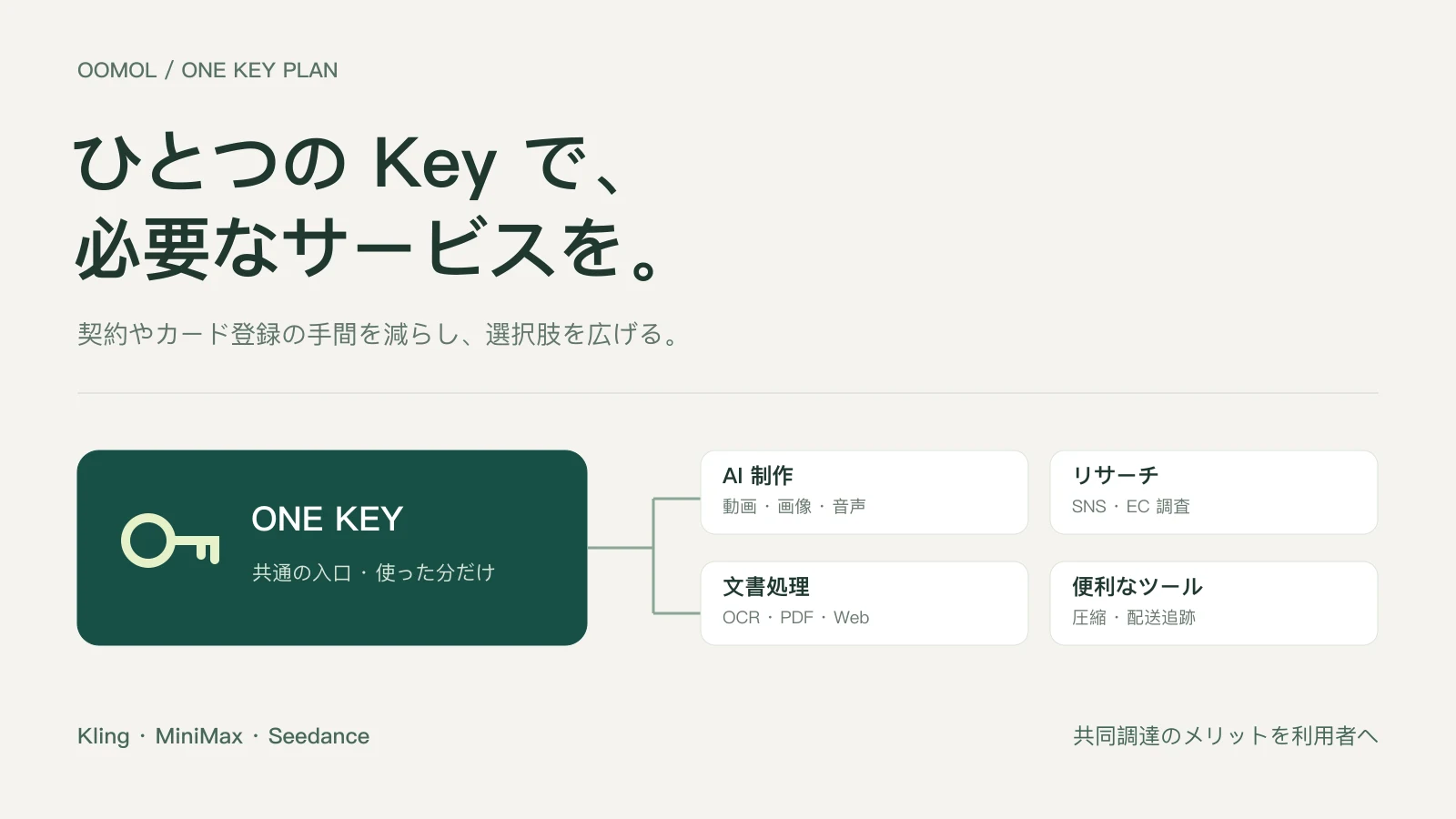 ひとつの Key で AI 制作、リサーチ、文書処理、便利なツールを使う One Key Plan