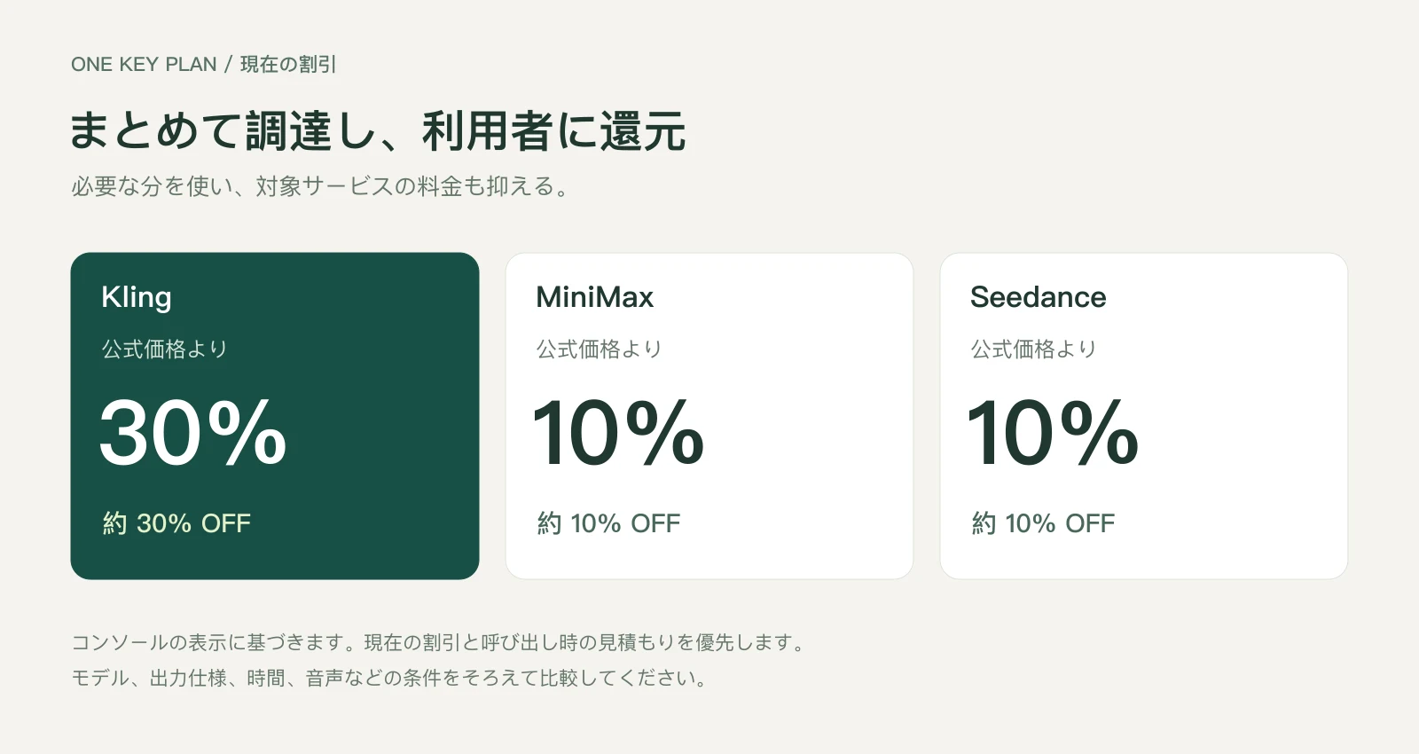 One Key Plan の割引:Kling は公式価格より30%、MiniMax と Seedance は10%安い