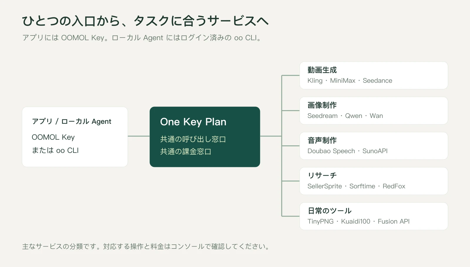 アプリやローカル Agent が One Key Plan を通じて動画、画像、音声、調査、ツールを利用する図