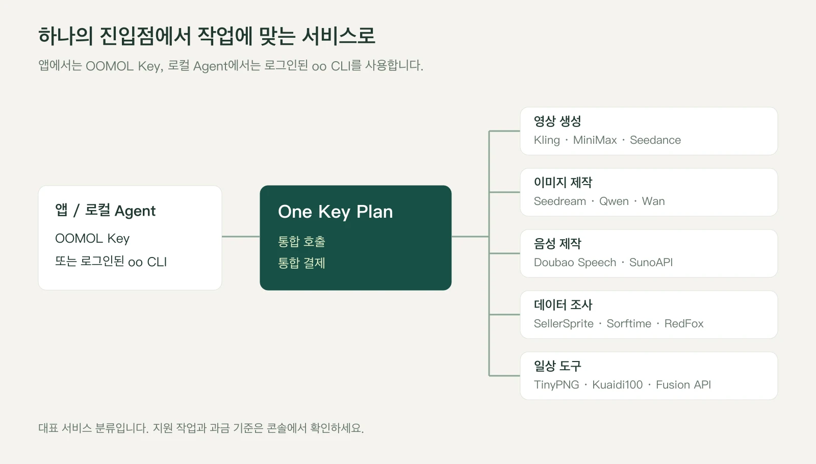 앱과 로컬 Agent가 One Key Plan을 통해 영상, 이미지, 음성, 조사 및 도구를 사용하는 구조