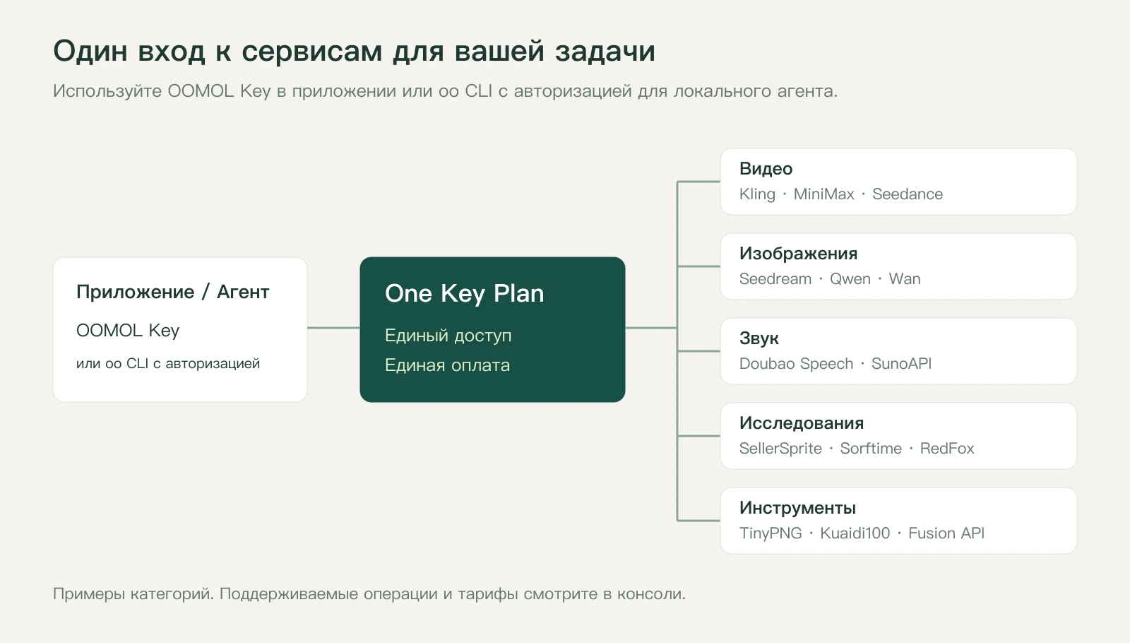 Приложения и локальные агенты получают через One Key Plan доступ к видео, изображениям, звуку, исследованиям и инструментам
