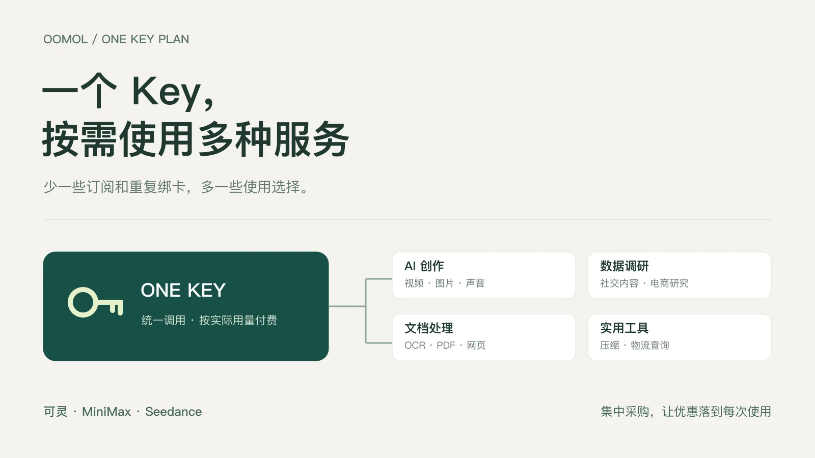 One Key Plan：一个 Key 连接 AI 创作、数据调研、文档处理与实用工具