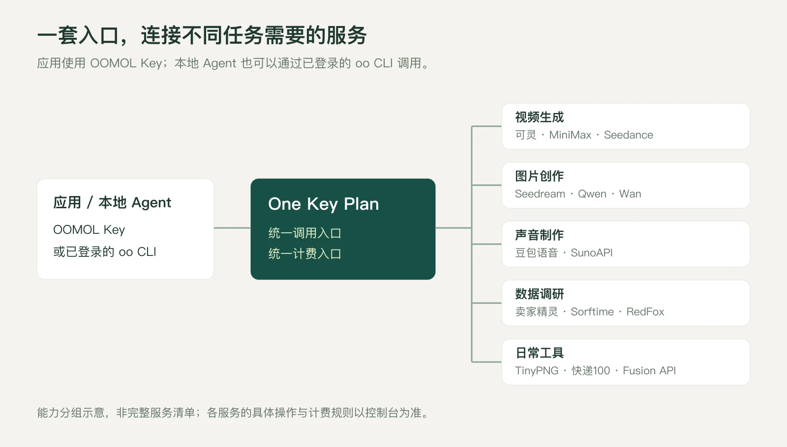One Key Plan 服务关系图：应用或本地 Agent 通过统一入口调用视频、图片、声音、调研与日常工具