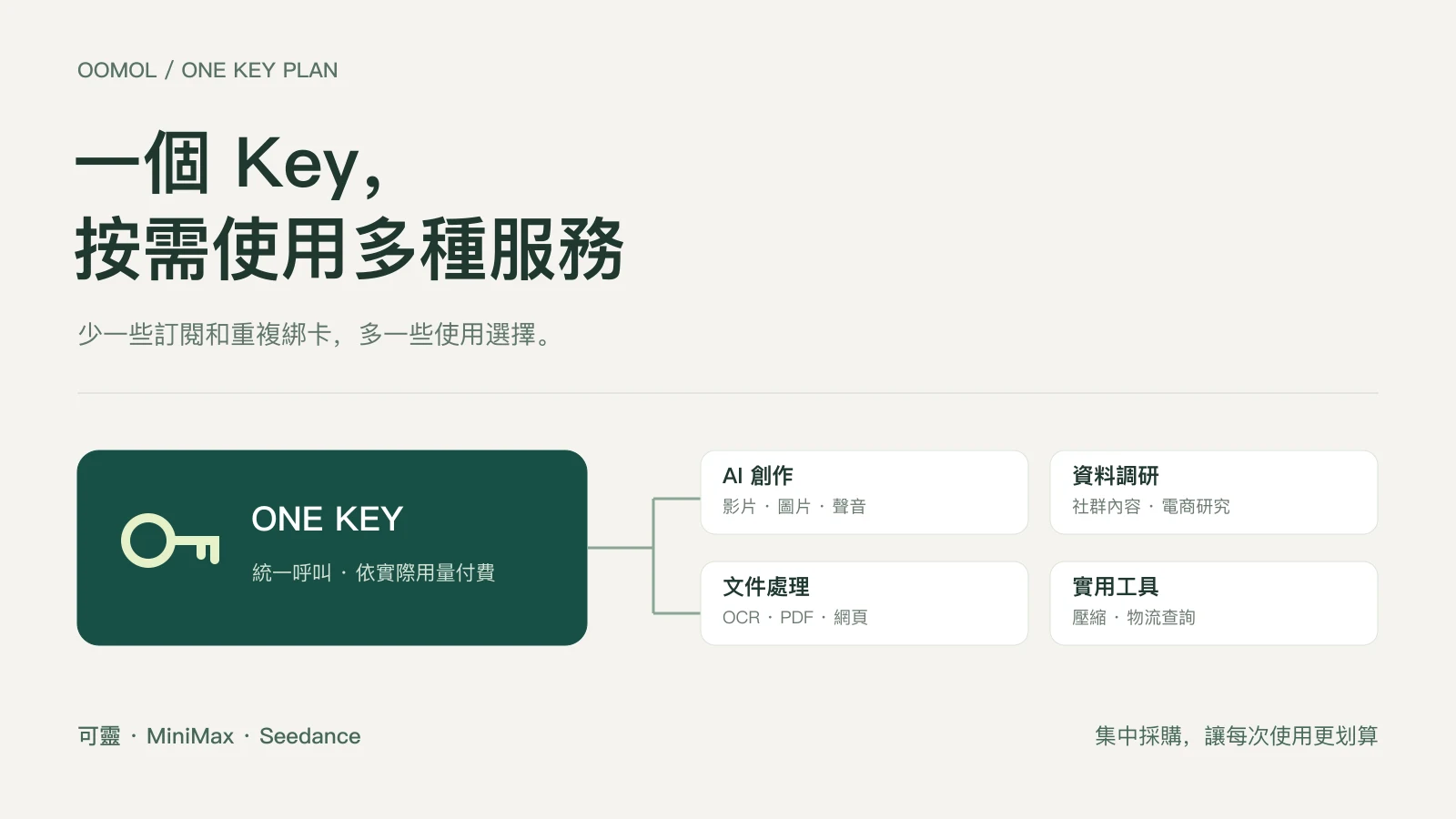 One Key Plan 以一個 Key 連接 AI 創作、資料調研、文件處理與實用工具