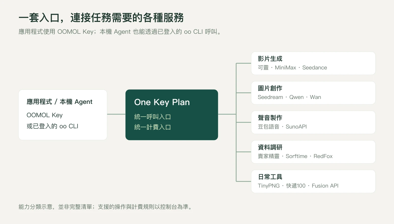 應用程式或本機 Agent 透過 One Key Plan 使用影片、圖片、聲音、調研與日常工具