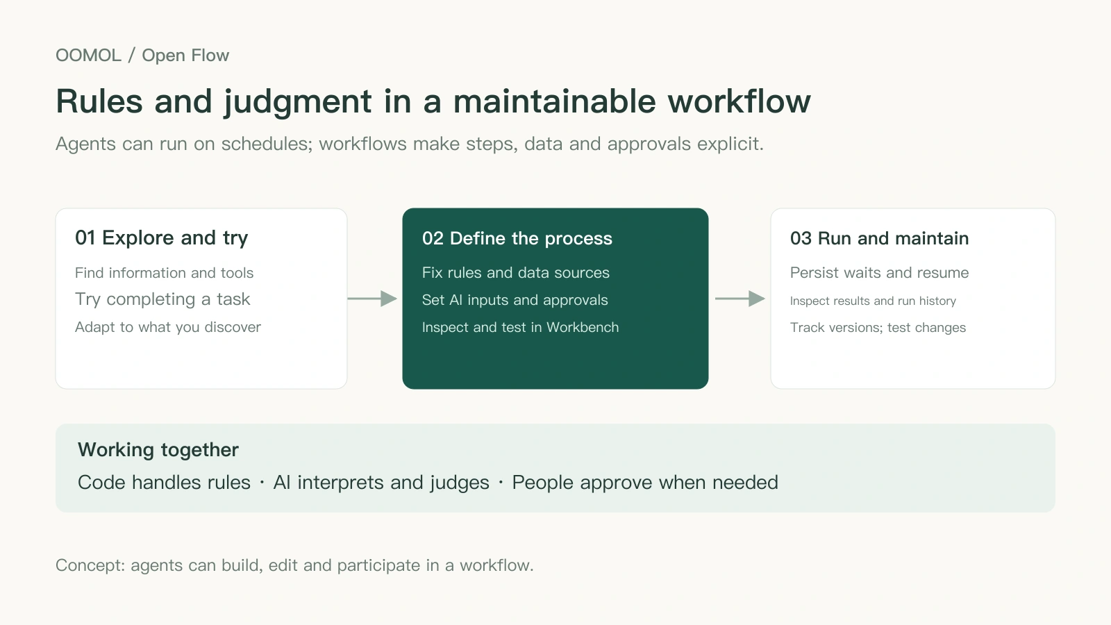 After trying a task, an agent helps organize fixed rules, AI inputs and approval conditions into an inspectable, maintainable workflow