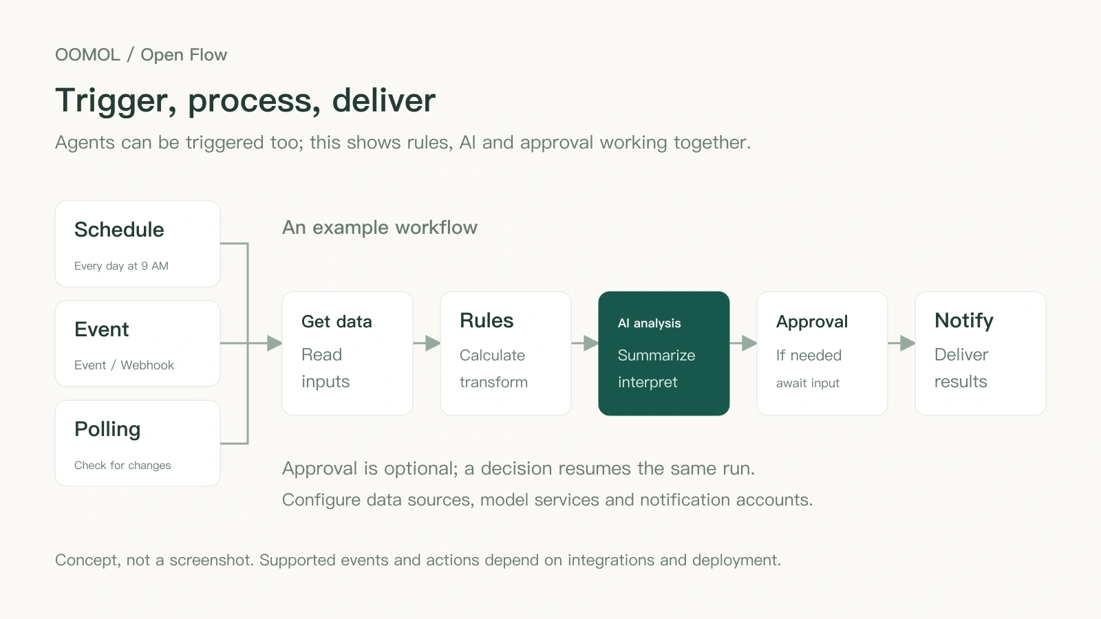 A schedule, event or polling source starts data retrieval, rule-based processing, AI analysis, optional approval and notification