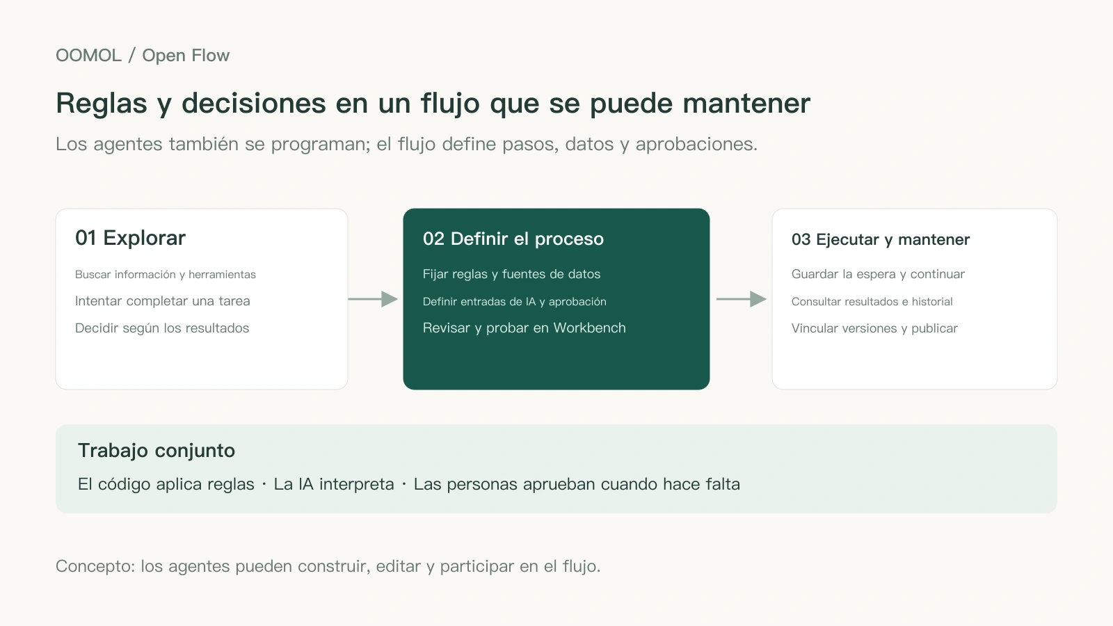 Tras las pruebas, el agente ayuda a organizar reglas fijas, entradas de IA y condiciones de aprobación en un flujo que se puede revisar y mantener