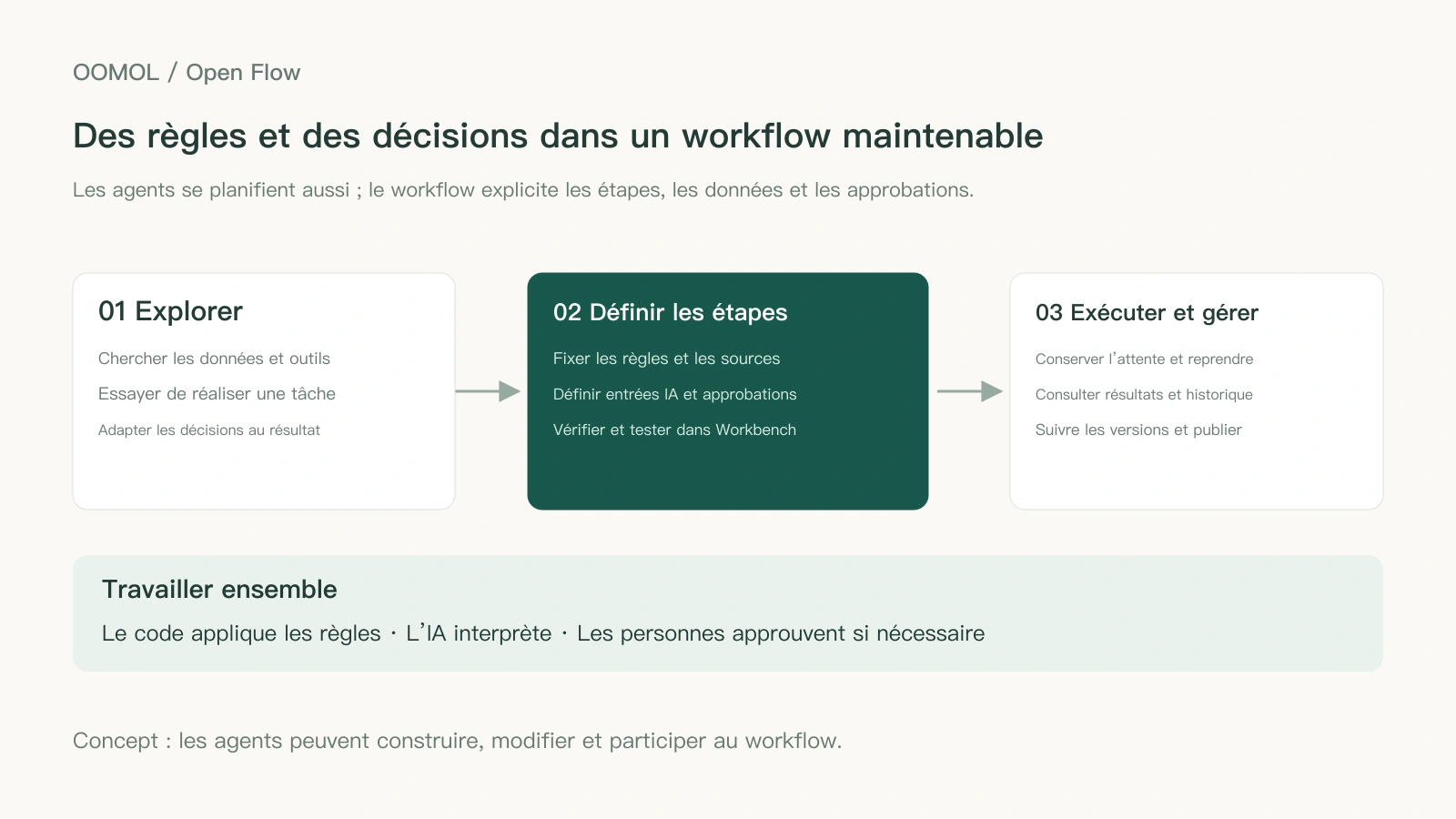 Après des essais, l’agent aide à organiser les règles fixes, les entrées de l’IA et les conditions d’approbation dans un workflow vérifiable et maintenable