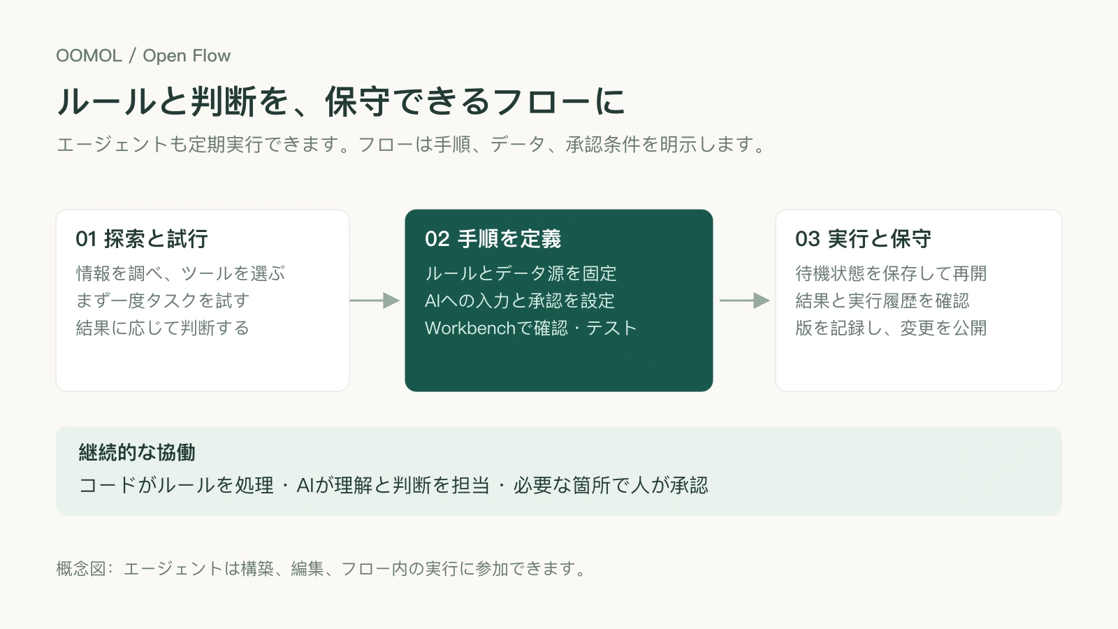 試行後に固定ルール、AIへの入力、承認条件を整理し、確認と保守ができるフローにする