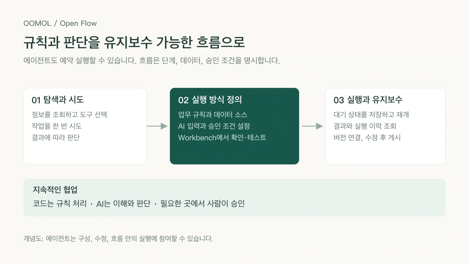 에이전트가 작업을 시도한 뒤 고정 규칙, AI 입력, 승인 조건을 확인하고 유지보수할 수 있는 흐름으로 정리하는 과정