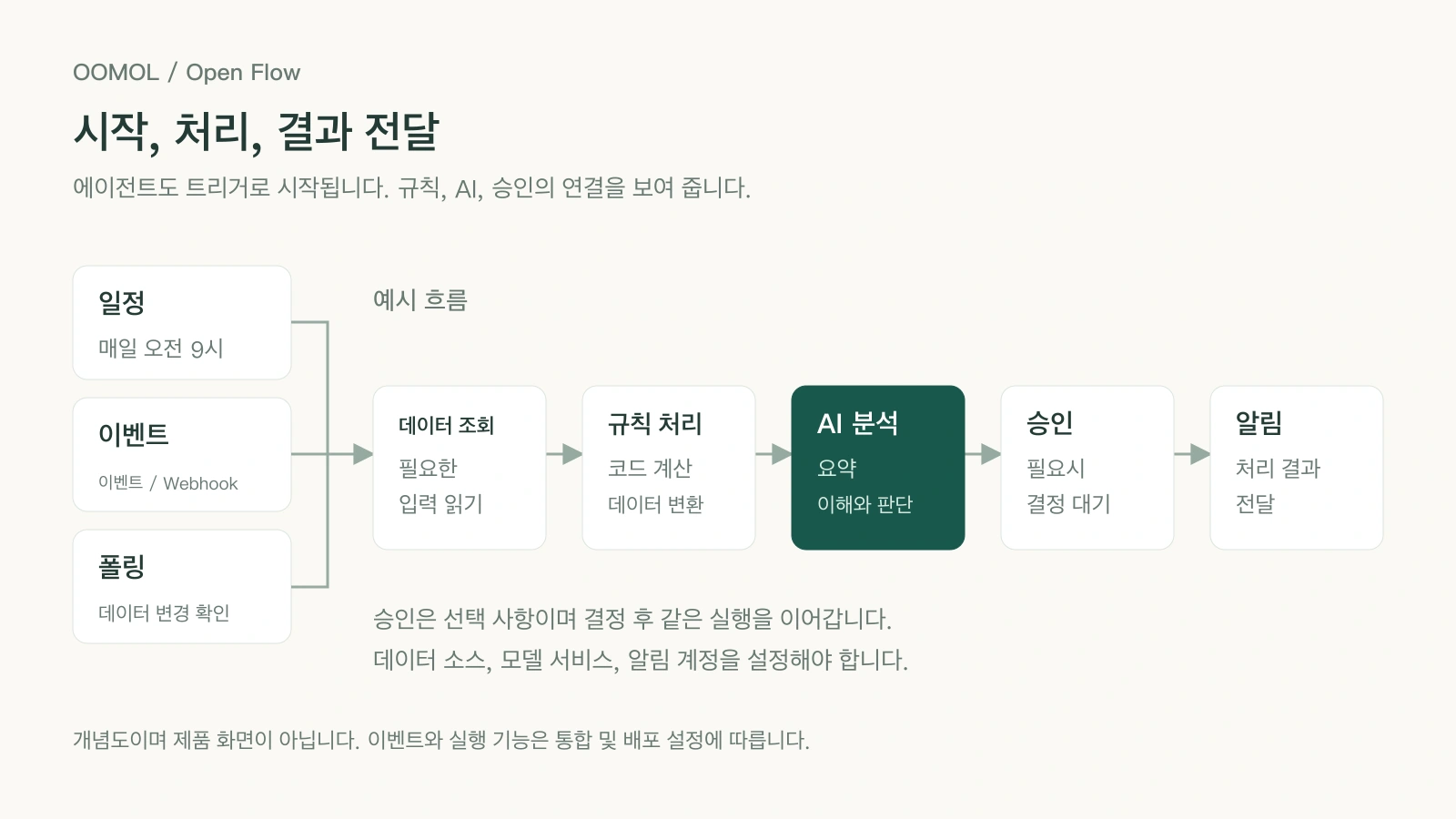 일정, 이벤트 또는 폴링으로 시작해 데이터 조회, 규칙 처리, AI 분석, 선택적 승인, 알림으로 이어지는 흐름