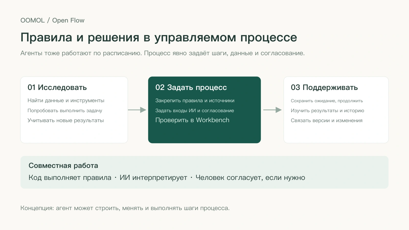 После пробного выполнения агент помогает организовать правила, входные данные ИИ и условия согласования в процесс, который можно проверять и поддерживать