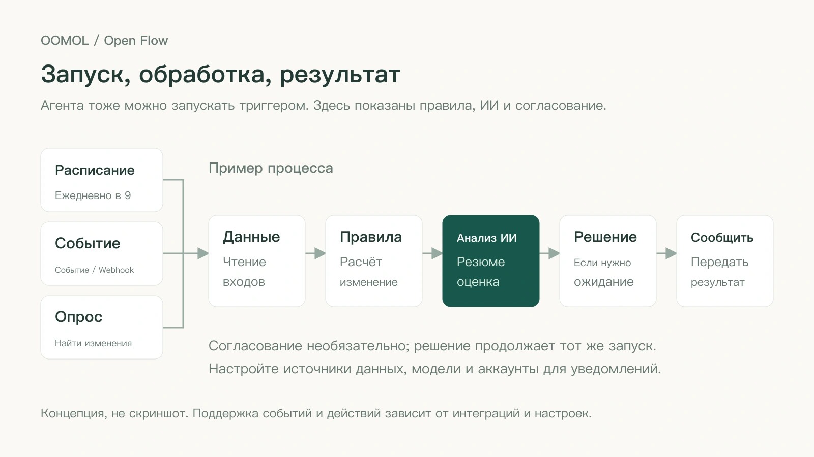 Расписание, событие или опрос запускают получение данных, обработку по правилам, анализ ИИ, необязательное согласование и уведомление