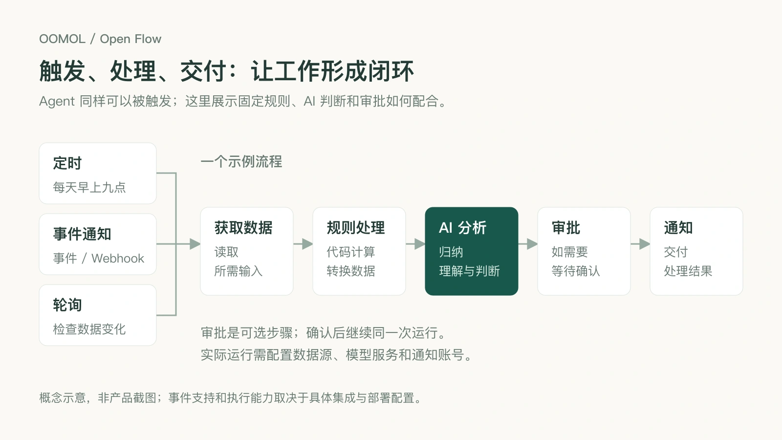 定时、事件或轮询触发流程,依次获取数据、按规则处理、进行 AI 分析、按需审批,并通知结果