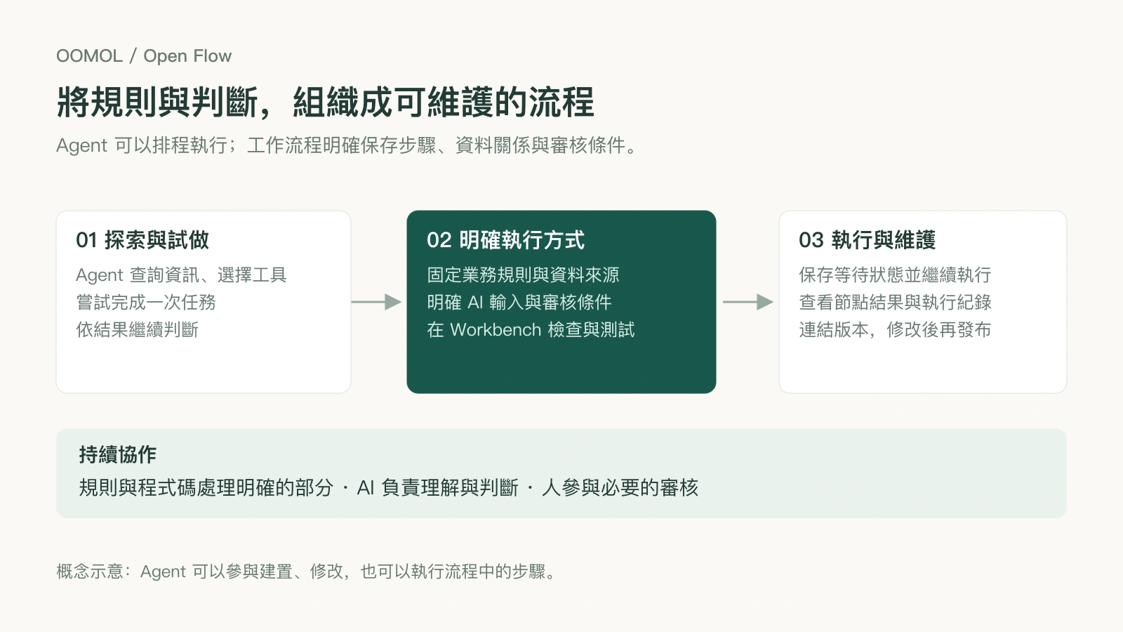 Agent 試做任務後,將固定規則、AI 輸入與審核條件整理成可檢查、可維護的流程