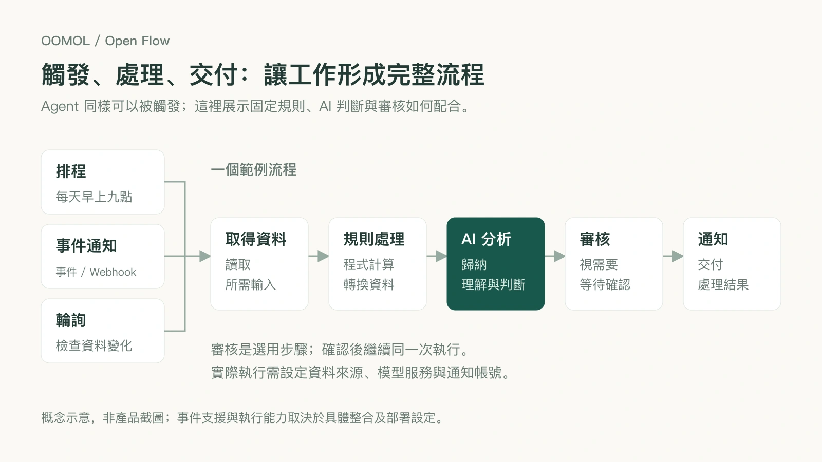 排程、事件或輪詢啟動流程,依序取得資料、依規則處理、進行 AI 分析、視需要審核,並通知結果