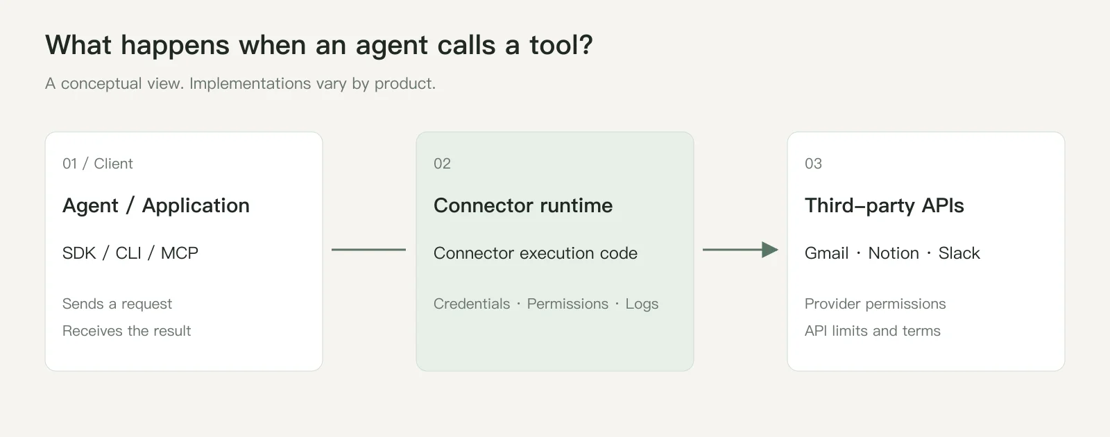 A conceptual tool call: the client calls a connector runtime, which executes connector code and accesses external APIs