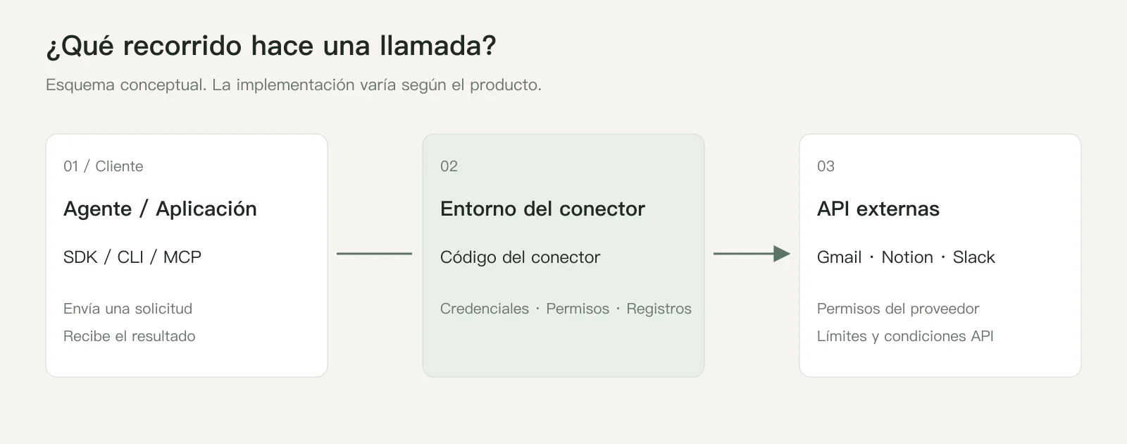 Esquema de una llamada: el cliente accede al entorno del conector, que ejecuta el código y consulta API externas