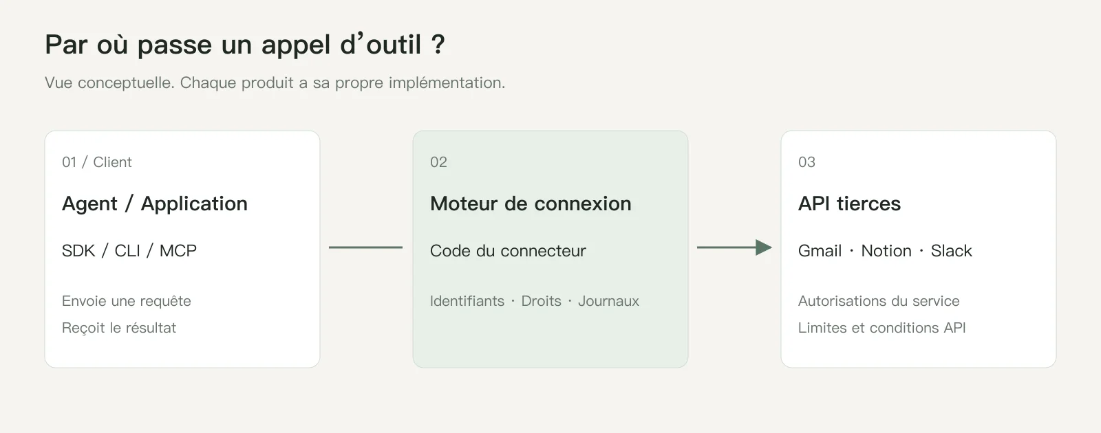 Schéma conceptuel : le client appelle le moteur de connexion, qui exécute le connecteur et accède aux API tierces