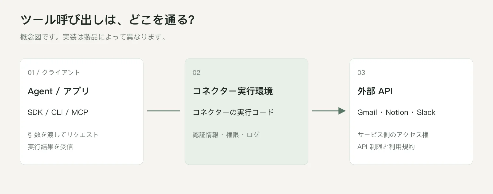 クライアントからコネクター実行環境を経由して外部APIにアクセスする概念図