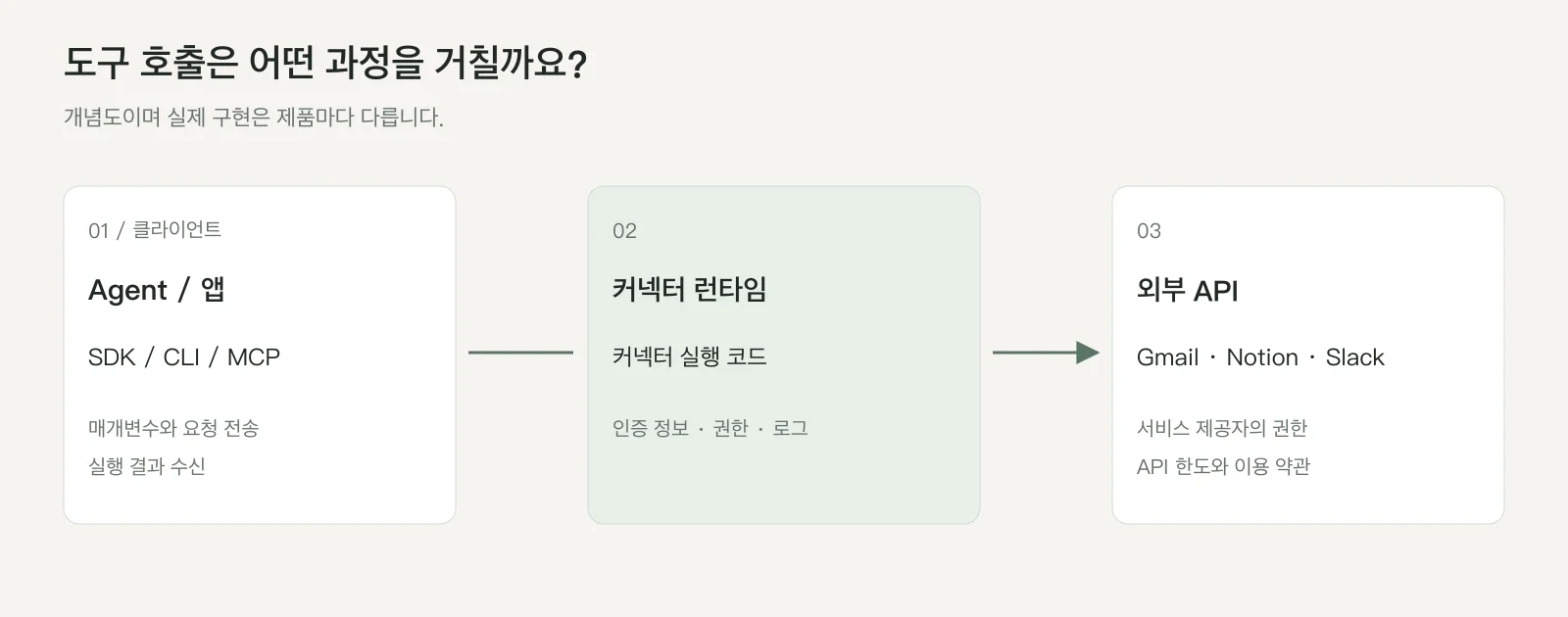 클라이언트가 커넥터 런타임을 거쳐 외부 API를 호출하는 개념도