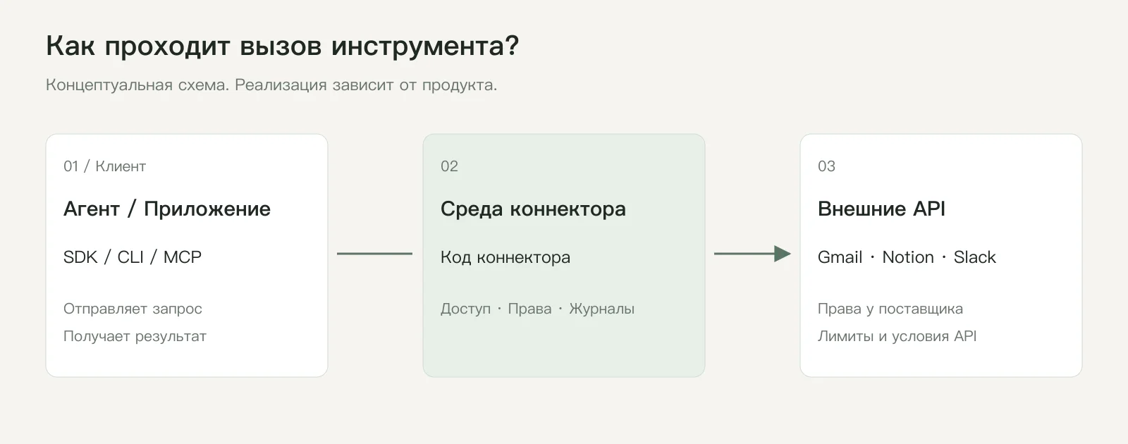 Концептуальная схема: клиент вызывает среду коннекторов, которая выполняет код и обращается к внешним API
